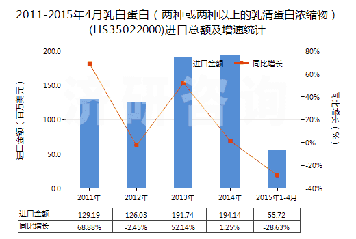 2011-2015年4月乳白蛋白（兩種或兩種以上的乳清蛋白濃縮物）(HS35022000)進(jìn)口總額及增速統(tǒng)計(jì)